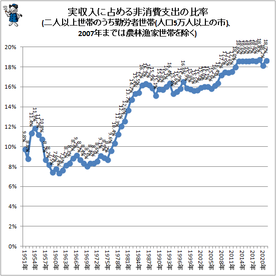 ↑ 実収入に占める非消費支出の比率(二人以上世帯のうち勤労者世帯(人口5万人以上の市)、2007年までは農林漁家世帯を除く)
