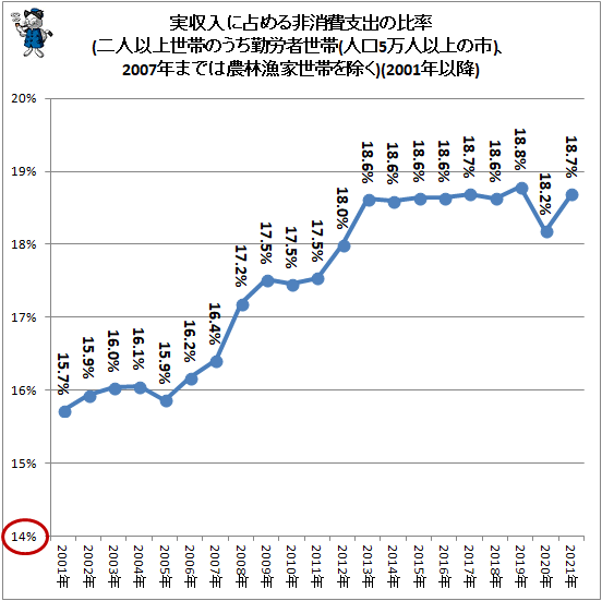 ↑ 実収入に占める非消費支出の比率(二人以上世帯のうち勤労者世帯(人口5万人以上の市)、2007年までは農林漁家世帯を除く)(2001年以降)