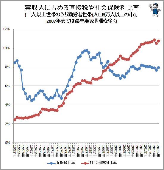 ↑ 実収入に占める直接税や社会保険料比率(二人以上世帯のうち勤労者世帯(人口5万人以上の市)、2007年までは農林漁家世帯を除く)