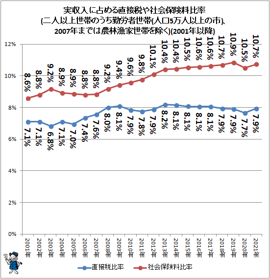 ↑ 実収入に占める直接税や社会保険料比率(二人以上世帯のうち勤労者世帯(人口5万人以上の市)、2007年までは農林漁家世帯を除く)(2001年以降)
