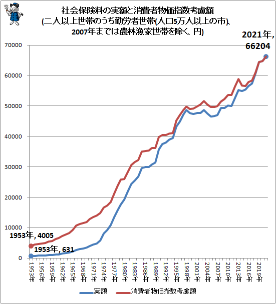 ↑ 社会保険料の実額と消費者物価指数考慮額(二人以上世帯のうち勤労者世帯(人口5万人以上の市)、2007年までは農林漁家世帯を除く、円)