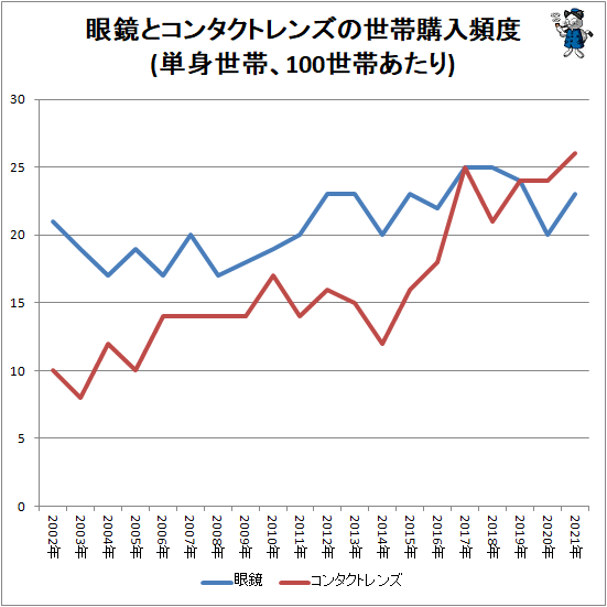 ↑ 眼鏡とコンタクトレンズの世帯購入頻度(単身世帯、100世帯あたり)