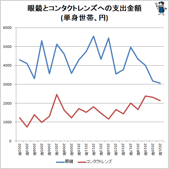 ↑ 眼鏡とコンタクトレンズへの支出金額(単身世帯、円)