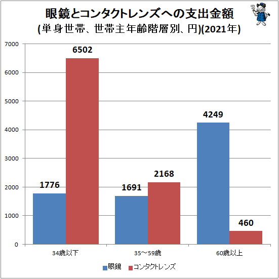 ↑ 眼鏡とコンタクトレンズへの支出金額(単身世帯、世帯主年齢階層別、円)(2021年)