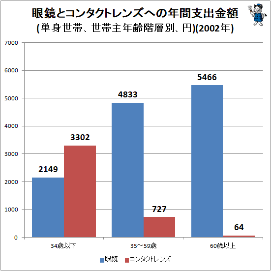 ↑ 眼鏡とコンタクトレンズへの年間支出金額(単身世帯、世帯主年齢階層別、円)(2002年)