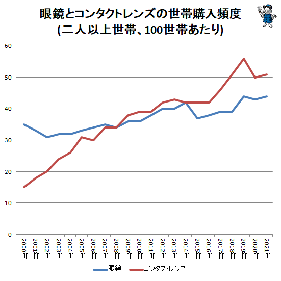 ↑ 眼鏡とコンタクトレンズの世帯購入頻度(二人以上世帯、100世帯あたり)
