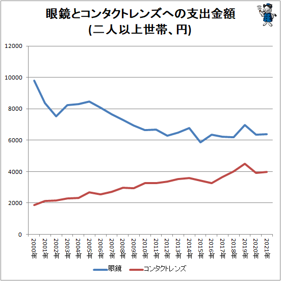 ↑ 眼鏡とコンタクトレンズへの支出金額(二人以上世帯、円)