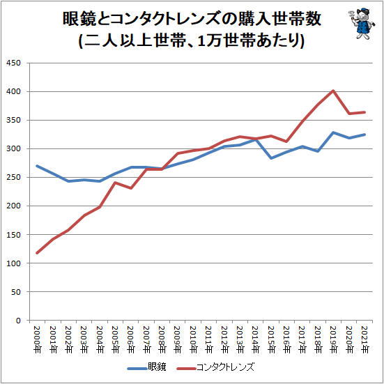 ↑ 眼鏡とコンタクトレンズの購入世帯数(二人以上世帯、1万世帯あたり)