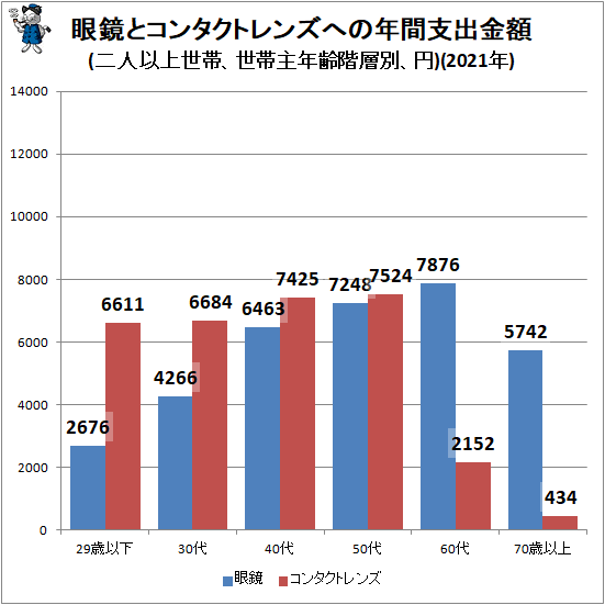 ↑ 眼鏡とコンタクトレンズへの年間支出金額(二人以上世帯、世帯主年齢階層別、円)(2021年)