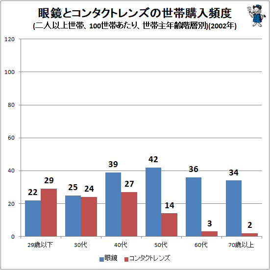 ↑ 眼鏡とコンタクトレンズの世帯購入頻度(二人以上世帯、100世帯あたり、世帯主年齢階層別)(2002年)