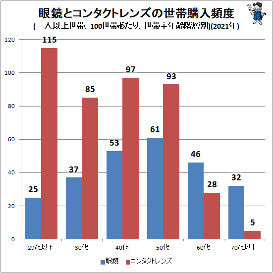 ↑ 眼鏡とコンタクトレンズの世帯購入頻度(二人以上世帯、100世帯あたり、世帯主年齢階層別)(2021年)