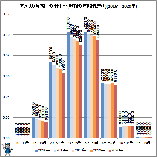 ↑ アメリカ合衆国の出生率(母親の年齢階層別)(2016-2020年)