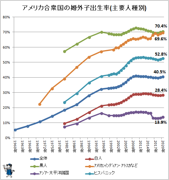 ↑ アメリカ合衆国の婚外子出生率(主要人種別)