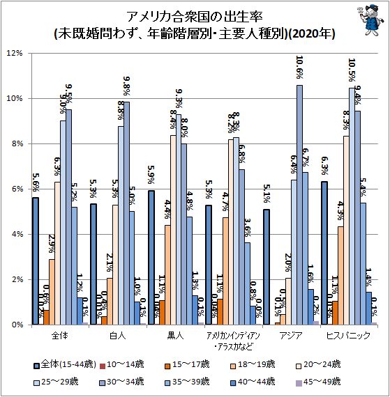 ↑ アメリカ合衆国の出生率(未既婚問わず、年齢階層別・主要人種別)(2020年)