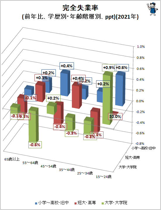 ↑ 完全失業率(前年比、学歴別・年齢階層別、ppt)(2021年)(立体スタイル)