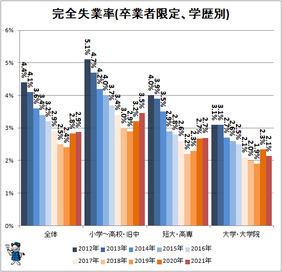 ↑ 完全失業率(卒業者限定、学歴別)