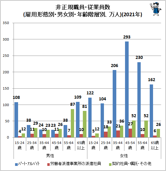 ↑ 非正規職員・従業員数(雇用形態別・男女別・年齢階層別、万人)(2021年)