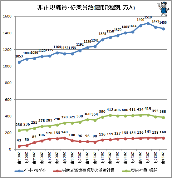 ↑ 非正規職員・従業員数(雇用形態別、万人)