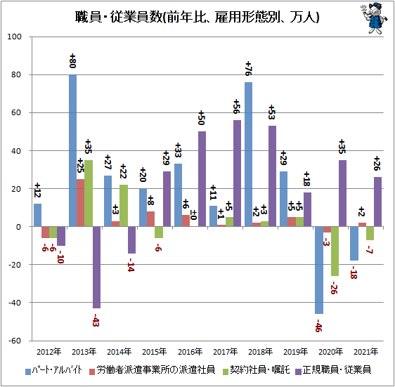 ↑ 職員・従業員数(前年比、雇用形態別、万人)