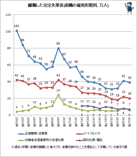 ↑ 離職した完全失業者(前職の雇用形態別、万人)