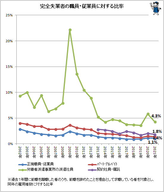 ↑ 完全失業者の職員・従業員に対する比率