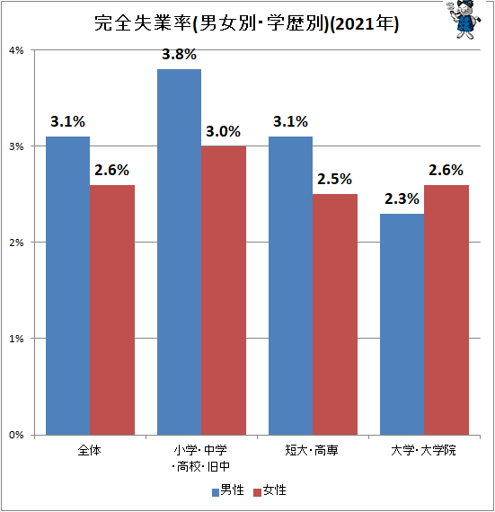 ↑ 完全失業率(男女別・学歴別)(2021年)