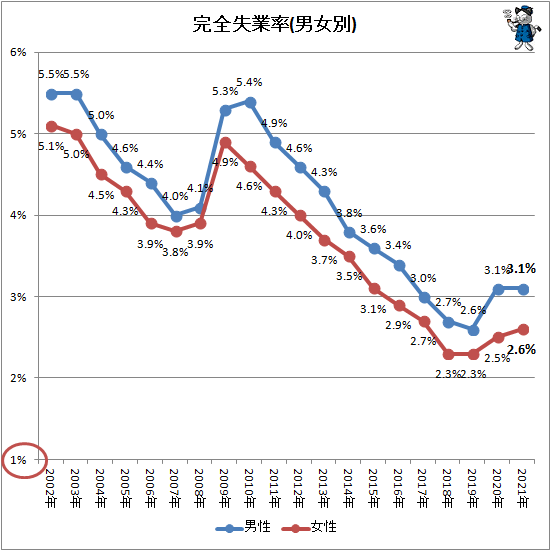 ↑ 完全失業率(男女別)