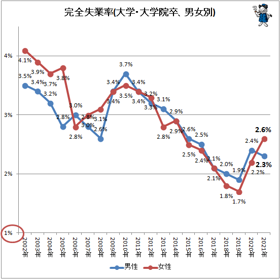 ↑ 完全失業率(大学・大学院卒、男女別)