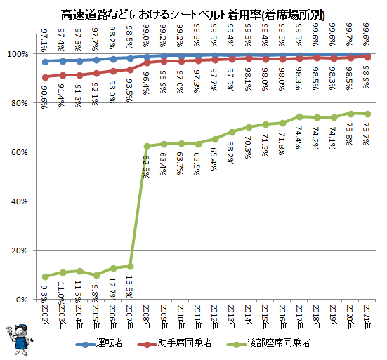 ↑ 高速道路などにおけるシートベルト着用率(着席場所別)