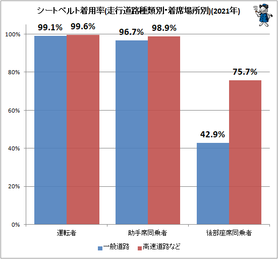↑ シートベルト着用率(走行道路種類別・着席場所別)(2021年)(再録)