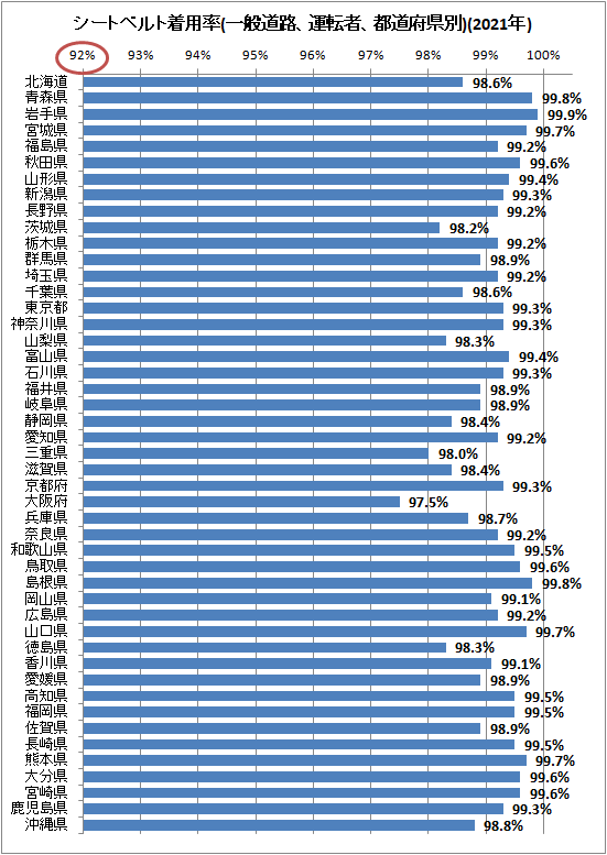 ↑ シートベルト着用率(一般道路、運転者、都道府県別)(2021年)
