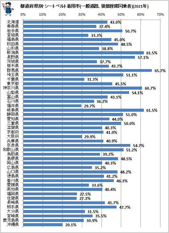↑ 都道府県別・シートベルト着用率(一般道路、後部座席同乗者)(2020年)
