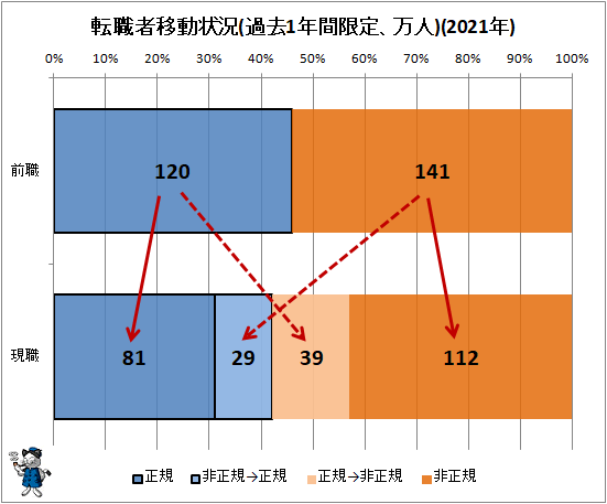 ↑ 転職者移動状況(過去1年間限定、万人)(2021年)