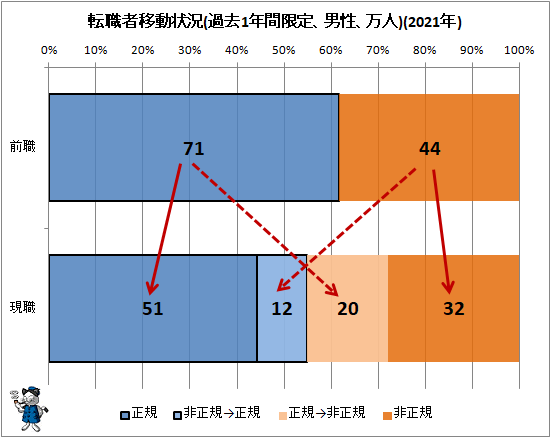 ↑ 転職者移動状況(過去1年間限定、男性、万人)(2021年)