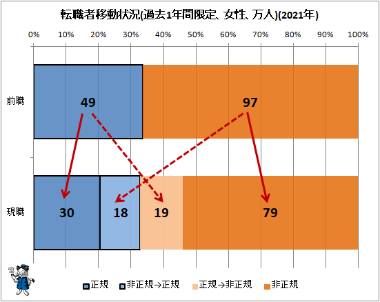 ↑ 転職者移動状況(過去1年間限定、女性、万人)(2021年)