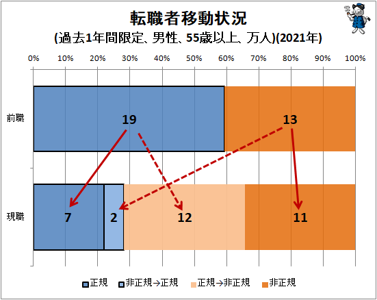 ↑ 転職者移動状況(過去1年間限定、男性、55歳以上、万人)(2021年)