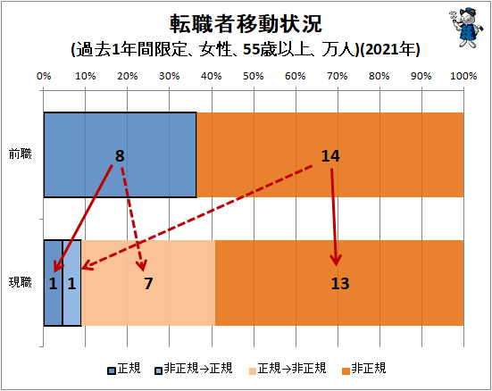 ↑ 転職者移動状況(過去1年間限定、女性、55歳以上、万人)(2021年)