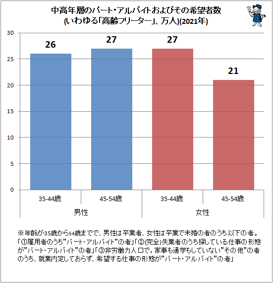 ↑ 中高年層のパート・アルバイトおよびその希望者数(いわゆる「高齢フリーター」、万人)(2021年)