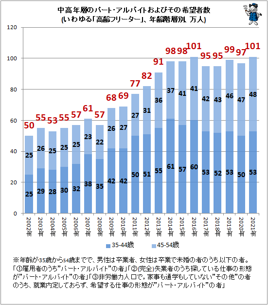 ↑ 中高年層のパート・アルバイトおよびその希望者数(いわゆる「高齢フリーター」、年齢階層別、万人)