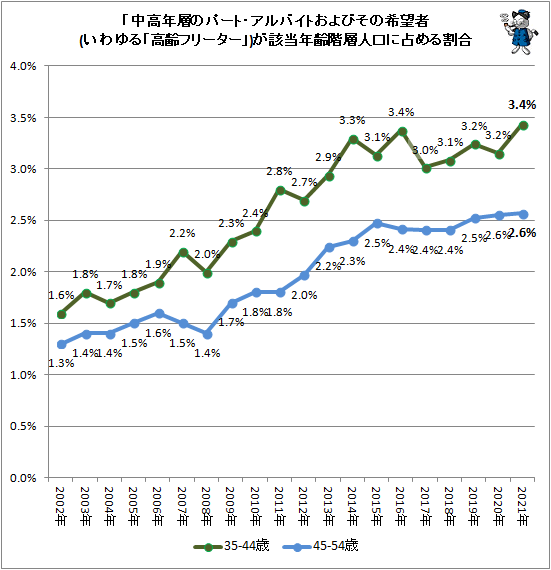 ↑ 「中高年層のパート・アルバイトおよびその希望者(いわゆる「高齢フリーター」)が該当年齢階層人口に占める割合