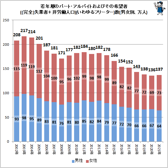 ↑ 若年層のパート・アルバイトおよびその希望者((完全)失業者+非労働人口)(いわゆるフリーター)数(男女別、万人)