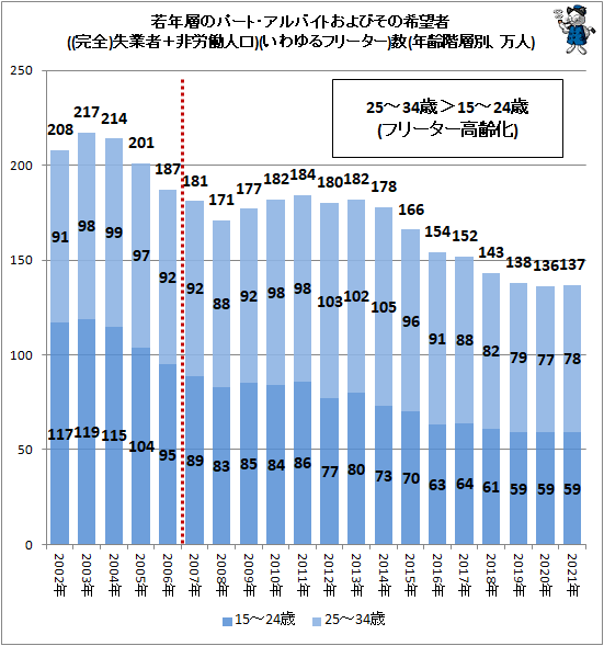 ↑ 若年層のパート・アルバイトおよびその希望者(完全失業者+非労働人口)(いわゆるフリーター)数(年齢階層別、万人)