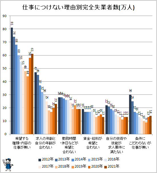 ↑ 仕事につけない理由別完全失業者数(万人)