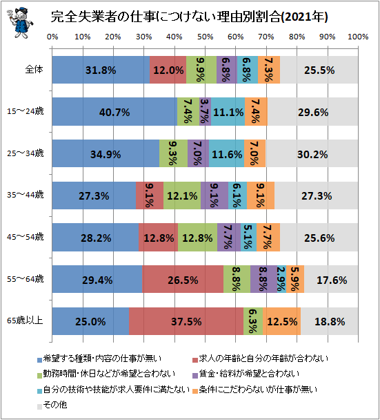 ↑ 完全失業者の仕事につけない理由別割合(2021年)