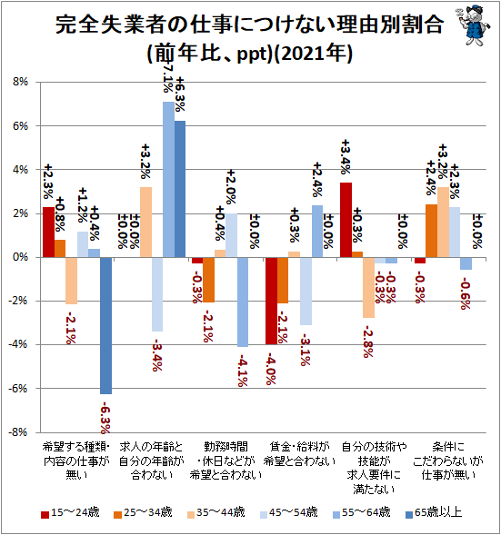 ↑ 完全失業者の仕事につけない理由別割合(前年比、ppt)(2021年)