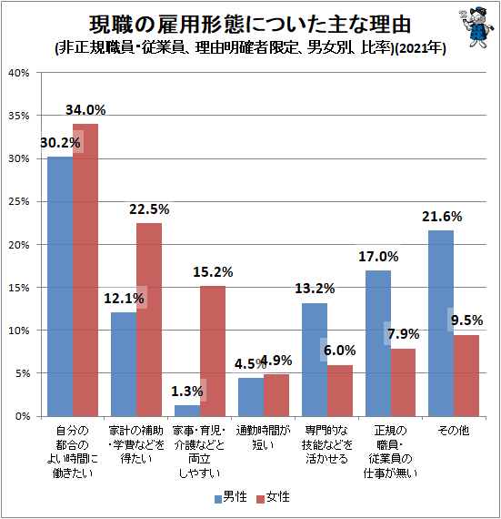 ↑ 現職の雇用形態についた主な理由(非正規職員・従業員、理由明確者限定、男女別、比率)(2021年)