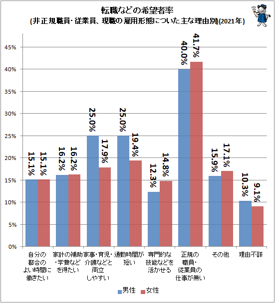 ↑ 転職などの希望者率(非正規職員・従業員、現職の雇用形態についた主な理由別)(2021年)