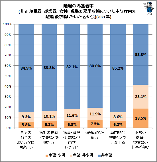 ↑ 離職の希望者率(非正規職員・従業員、女性、現職の雇用形態についた主な理由別・離職後求職したいか否か別)(2021年)