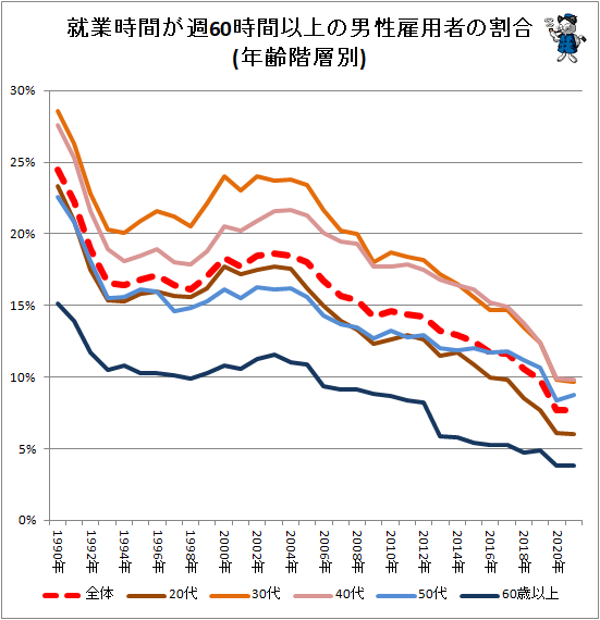 ↑ 就業時間が週60時間以上の男性雇用者の割合(年齢階層別)