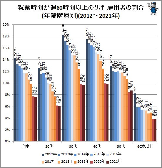 ↑ 就業時間が週60時間以上の男性雇用者の割合(年齢階層別)(2012-2021年)